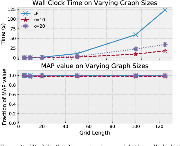 Figure 3 for Approximate Sherali-Adams Relaxations for MAP Inference via Entropy Regularization