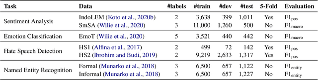 Figure 1 for IndoBERTweet: A Pretrained Language Model for Indonesian Twitter with Effective Domain-Specific Vocabulary Initialization