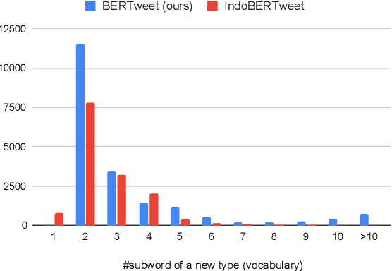 Figure 2 for IndoBERTweet: A Pretrained Language Model for Indonesian Twitter with Effective Domain-Specific Vocabulary Initialization