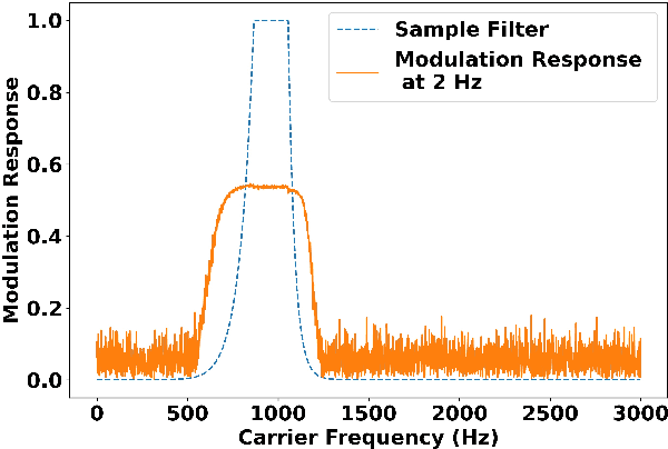 Figure 3 for Importance of Different Temporal Modulations of Speech: A Tale of Two Perspectives