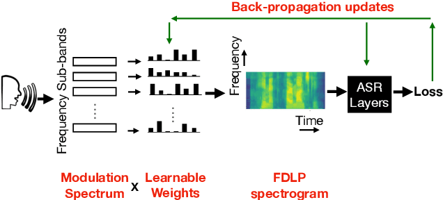 Figure 4 for Importance of Different Temporal Modulations of Speech: A Tale of Two Perspectives