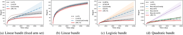 Figure 1 for Langevin Monte Carlo for Contextual Bandits