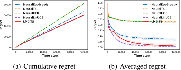 Figure 4 for Langevin Monte Carlo for Contextual Bandits