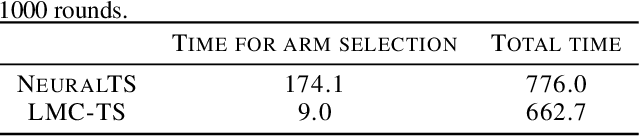 Figure 3 for Langevin Monte Carlo for Contextual Bandits