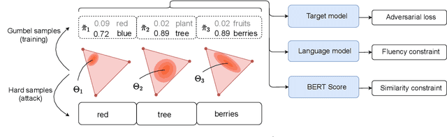 Figure 1 for Gradient-based Adversarial Attacks against Text Transformers