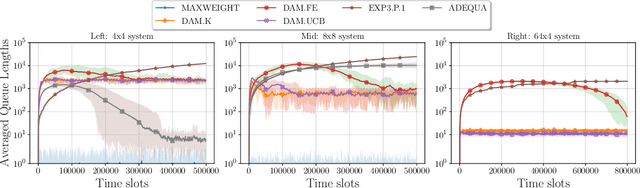 Figure 3 for Efficient decentralized multi-agent learning in asymmetric queuing systems