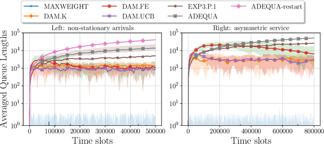 Figure 4 for Efficient decentralized multi-agent learning in asymmetric queuing systems