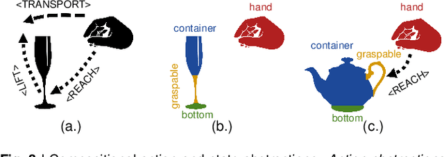 Figure 4 for Hierarchical principles of embodied reinforcement learning: A review