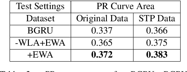 Figure 4 for Neural Relation Extraction via Inner-Sentence Noise Reduction and Transfer Learning