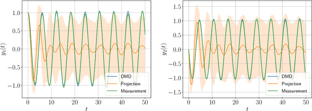 Figure 1 for Extension of Dynamic Mode Decomposition for dynamic systems with incomplete information based on t-model of optimal prediction