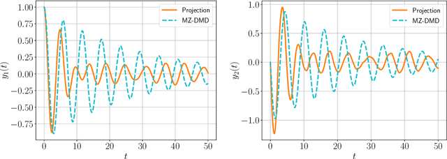 Figure 2 for Extension of Dynamic Mode Decomposition for dynamic systems with incomplete information based on t-model of optimal prediction