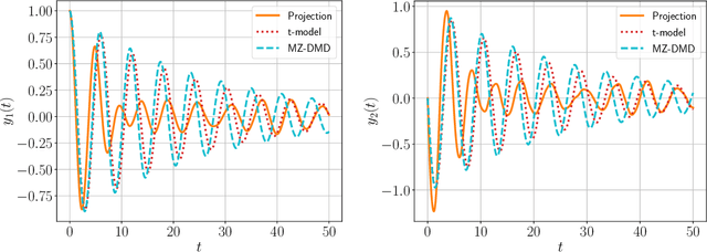 Figure 3 for Extension of Dynamic Mode Decomposition for dynamic systems with incomplete information based on t-model of optimal prediction