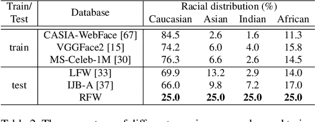 Figure 3 for Racial Faces in-the-Wild: Reducing Racial Bias by Deep Unsupervised Domain Adaptation