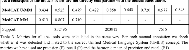 Figure 4 for MedCAT -- Medical Concept Annotation Tool