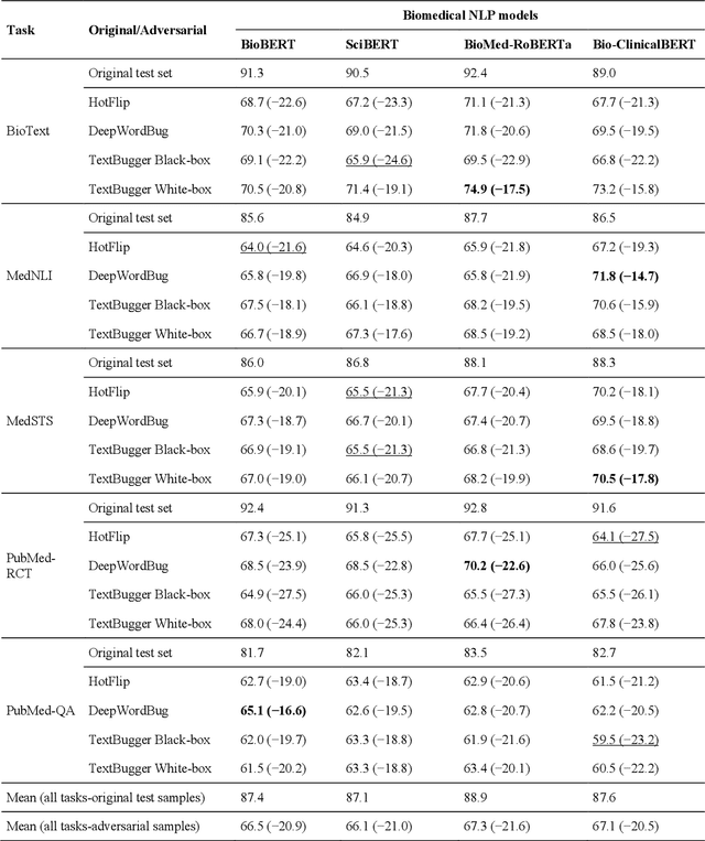 Figure 3 for Improving the robustness and accuracy of biomedical language models through adversarial training