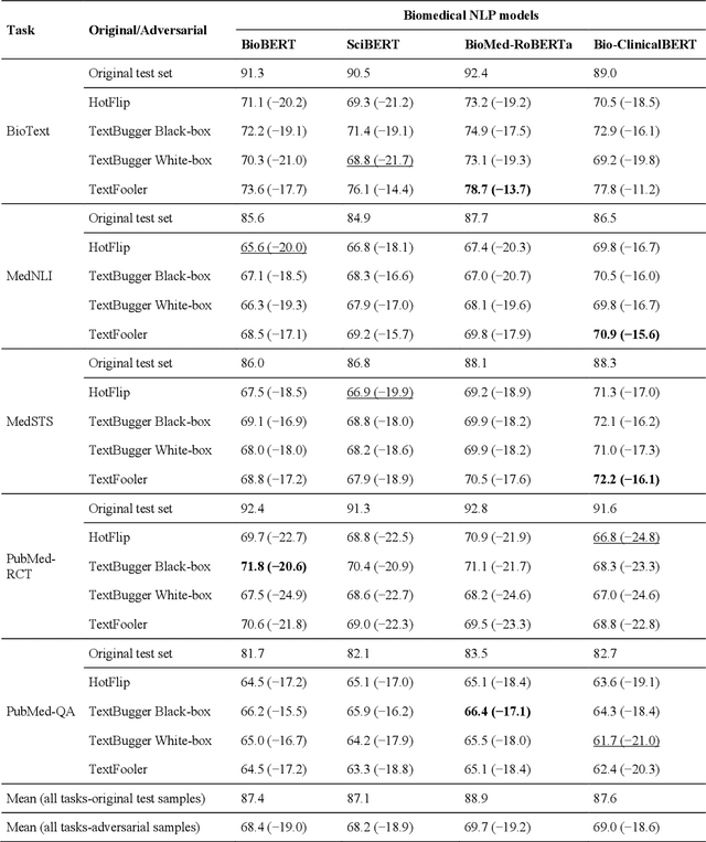 Figure 4 for Improving the robustness and accuracy of biomedical language models through adversarial training