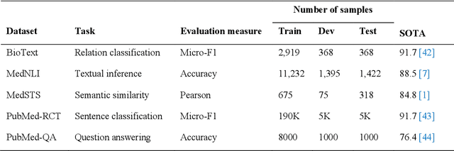 Figure 1 for Improving the robustness and accuracy of biomedical language models through adversarial training