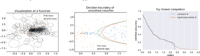 Figure 1 for Intriguing Properties of Input-dependent Randomized Smoothing