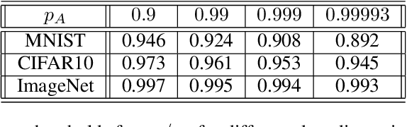 Figure 2 for Intriguing Properties of Input-dependent Randomized Smoothing