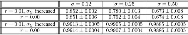 Figure 4 for Intriguing Properties of Input-dependent Randomized Smoothing
