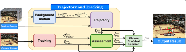 Figure 3 for Object Tracking Using Spatio-Temporal Future Prediction