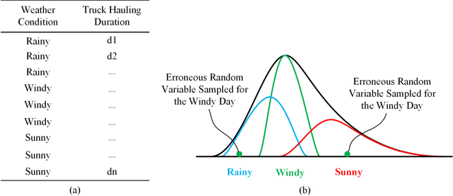 Figure 1 for Enhanced Input Modeling for Construction Simulation using Bayesian Deep Neural Networks