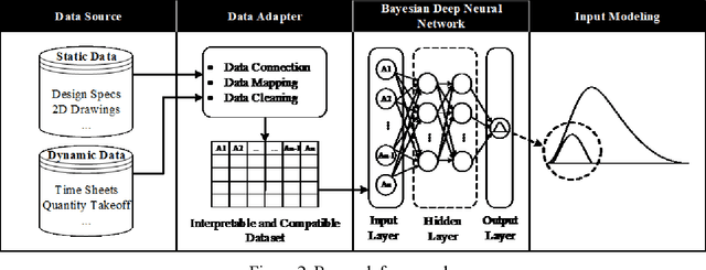 Figure 3 for Enhanced Input Modeling for Construction Simulation using Bayesian Deep Neural Networks