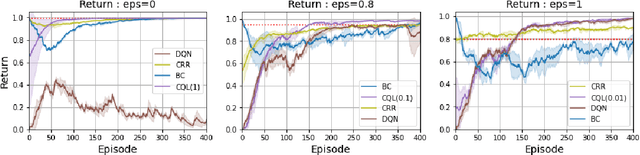 Figure 1 for Offline Reinforcement Learning Hands-On