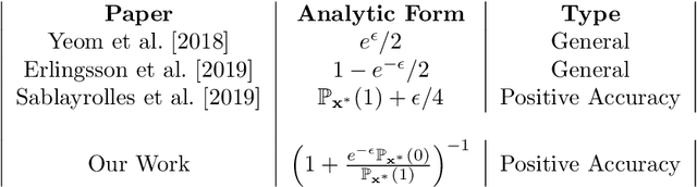 Figure 2 for Bounding Membership Inference