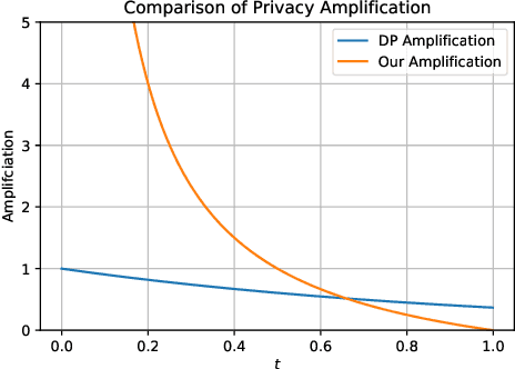 Figure 1 for Bounding Membership Inference