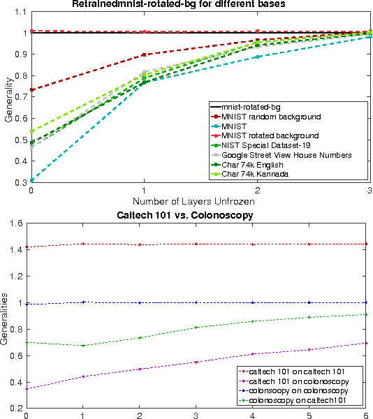 Figure 4 for Neural Dataset Generality