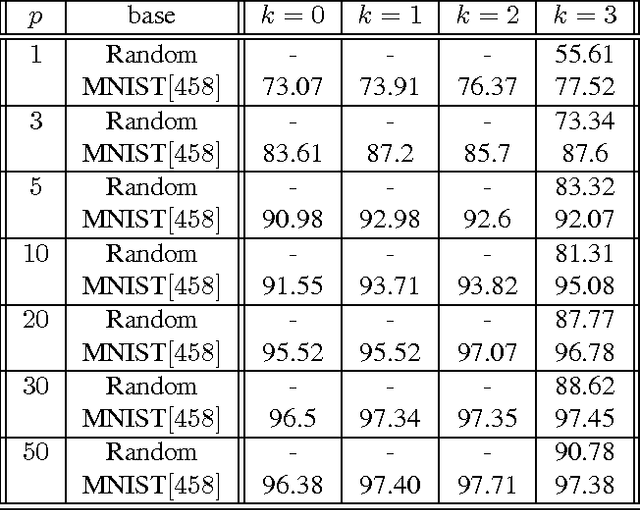 Figure 2 for Neural Dataset Generality