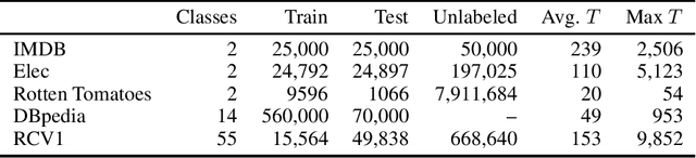 Figure 2 for Adversarial Training Methods for Semi-Supervised Text Classification
