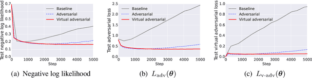 Figure 3 for Adversarial Training Methods for Semi-Supervised Text Classification