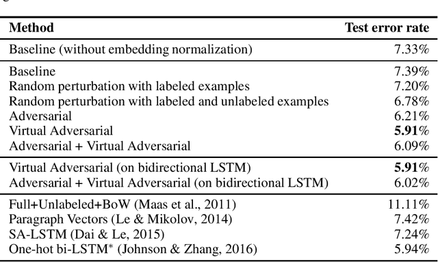 Figure 4 for Adversarial Training Methods for Semi-Supervised Text Classification