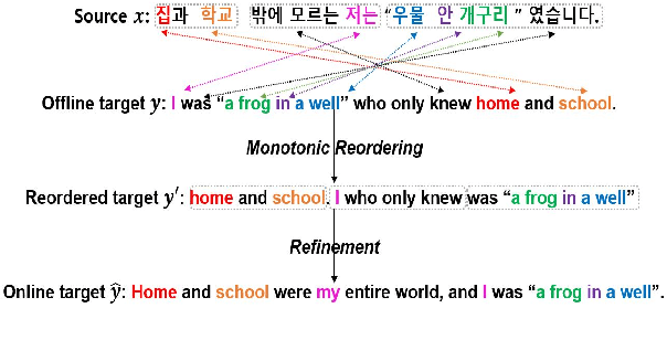 Figure 1 for Monotonic Simultaneous Translation with Chunk-wise Reordering and Refinement