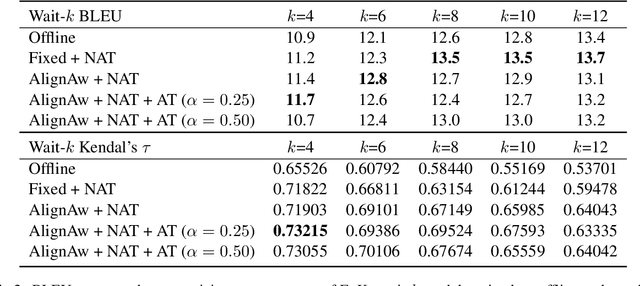 Figure 4 for Monotonic Simultaneous Translation with Chunk-wise Reordering and Refinement