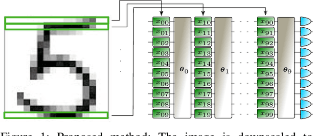 Figure 1 for Incremental Data-Uploading for Full-Quantum Classification