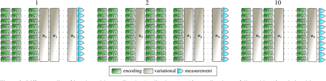Figure 2 for Incremental Data-Uploading for Full-Quantum Classification