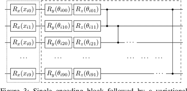 Figure 3 for Incremental Data-Uploading for Full-Quantum Classification