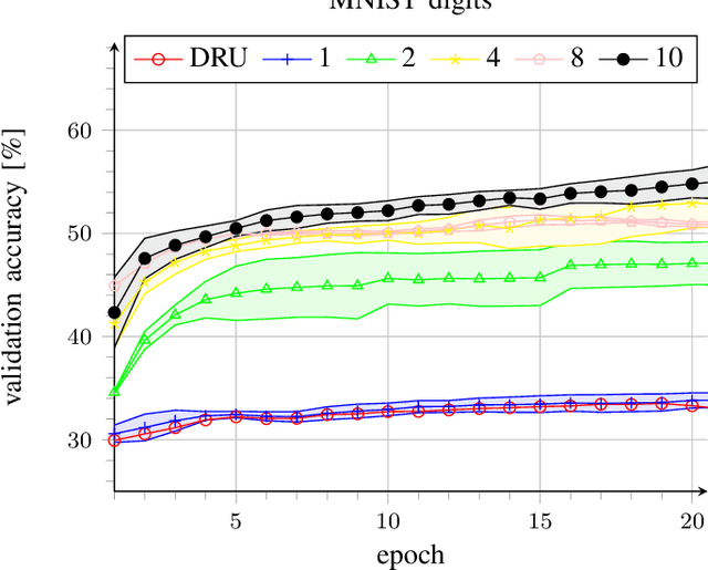 Figure 4 for Incremental Data-Uploading for Full-Quantum Classification
