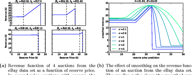 Figure 1 for Objective Variables for Probabilistic Revenue Maximization in Second-Price Auctions with Reserve