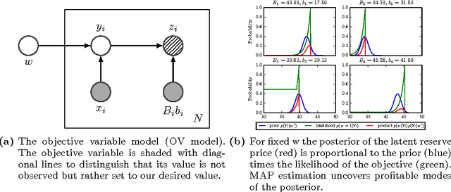 Figure 3 for Objective Variables for Probabilistic Revenue Maximization in Second-Price Auctions with Reserve