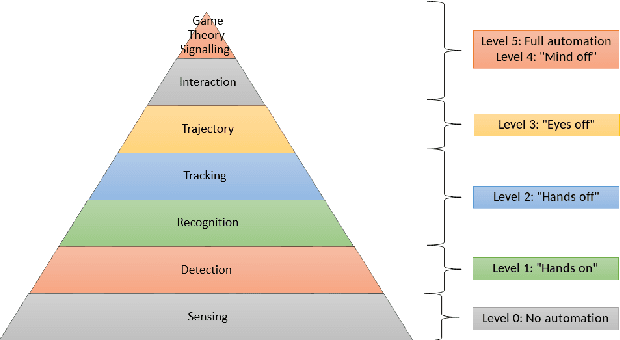 Figure 1 for Pedestrian Models for Autonomous Driving Part I: low level models, from sensing to tracking