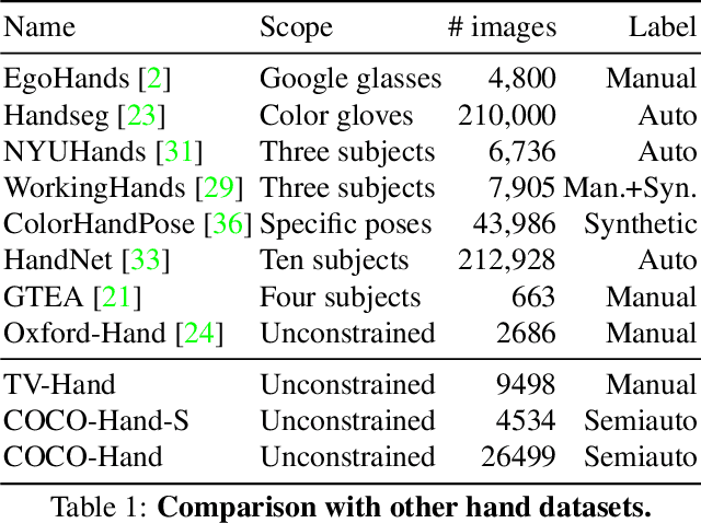 Figure 2 for Contextual Attention for Hand Detection in the Wild