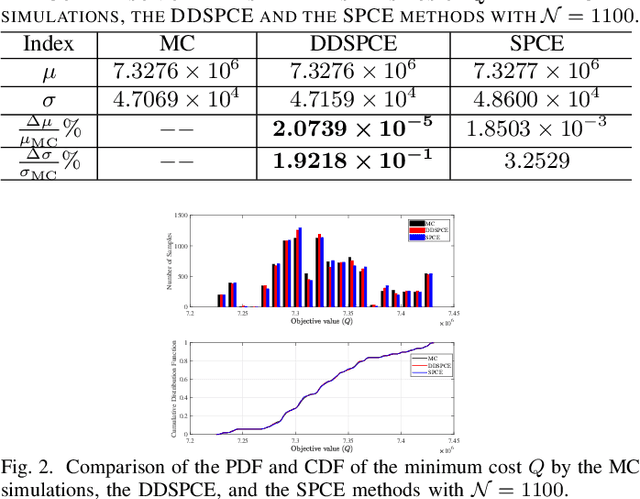Figure 2 for A Data-Driven Uncertainty Quantification Method for Stochastic Economic Dispatch