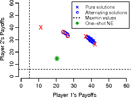 Figure 3 for Non-myopic learning in repeated stochastic games