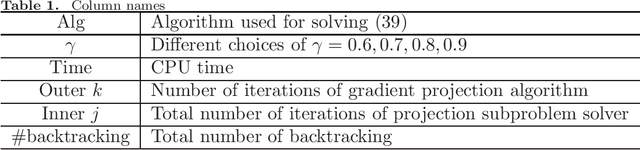 Figure 1 for Inexact Primal-Dual Gradient Projection Methods for Nonlinear Optimization on Convex Set