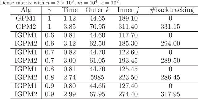 Figure 2 for Inexact Primal-Dual Gradient Projection Methods for Nonlinear Optimization on Convex Set