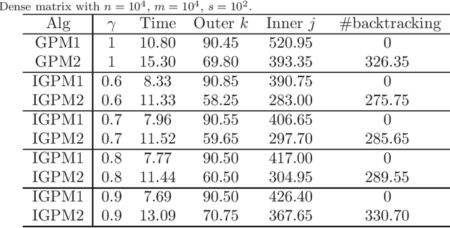 Figure 3 for Inexact Primal-Dual Gradient Projection Methods for Nonlinear Optimization on Convex Set